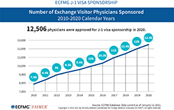 Specialties Pursued by J‐1 Physicians, 2020 Calendar Year