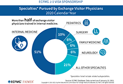 Specialties Pursued by J‐1 Physicians, 2020 Calendar Year
