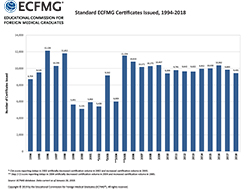 Standard ECFMG Certificates Issued, 1994‐2018