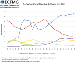 Top Five Countries of Citizenship, Certificants 1994-2018