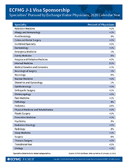 Specialties Pursued by J‐1 Physicians, 2020 Calendar Year