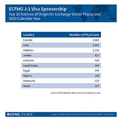 Top 10 Nations of Origin for Exchange Visitor Physicians, 2020 Calendar Year