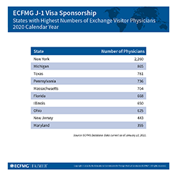 States with Highest Numbers of Exchange Visitor Physicians, 2020 Calendar Year