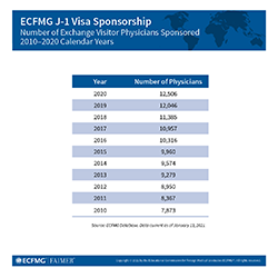 Number of Exchange Visitor Physicians Sponsored 2010–2020 Calendar Years