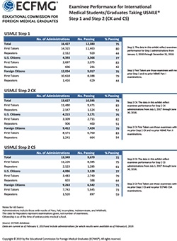 Examinee Performance for International Medical Students/Graduates Taking USMLE Step 1 and Step 2 (CK and CS)