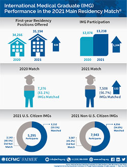 International Medical Graduate (IMG) Performance in the 2020 Main Residency Match